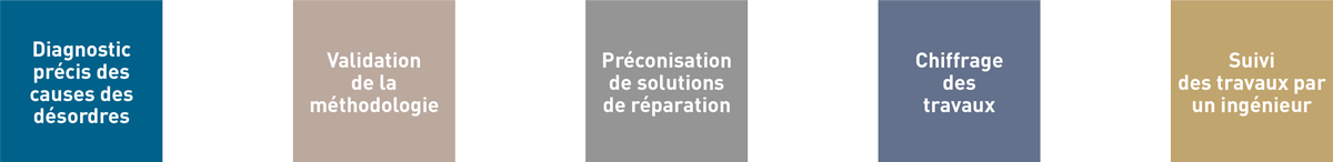 Renfortec est l'un des leader français de la réparation après sinistre, avec plus de 14 000 sinistres traités